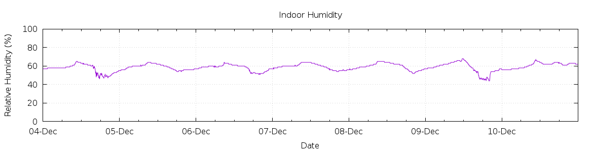 [7-day Humidity]