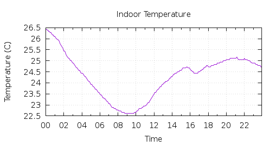 [1-day Indoor Temperature]