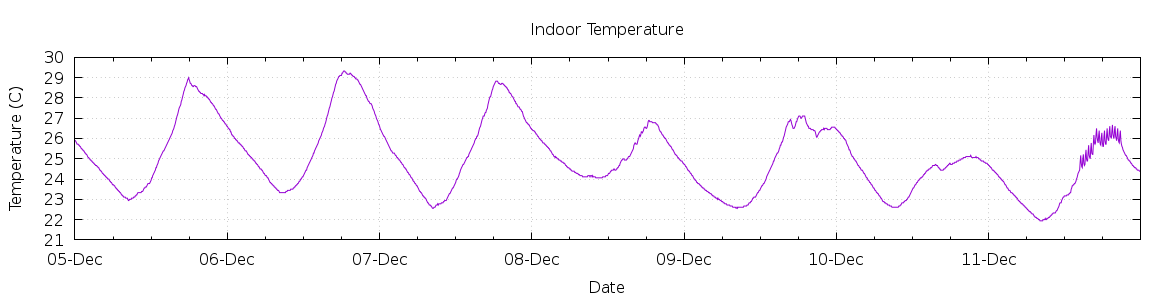 [7-day Indoor Temperature]