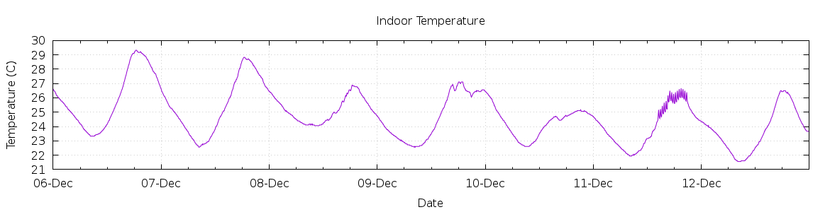 [7-day Indoor Temperature]