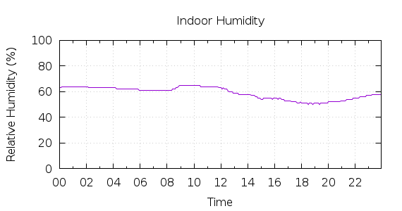 [1-day Humidity]