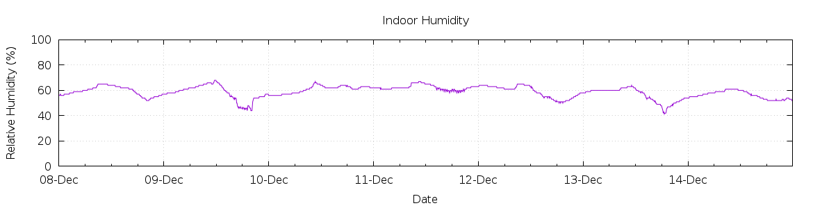 [7-day Humidity]