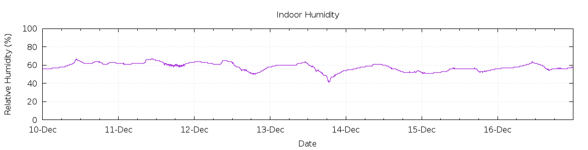 [7-day Humidity]