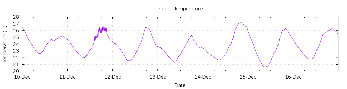 [7-day Indoor Temperature]