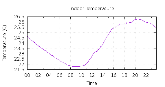 [1-day Indoor Temperature]