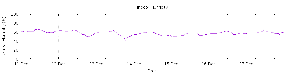 [7-day Humidity]