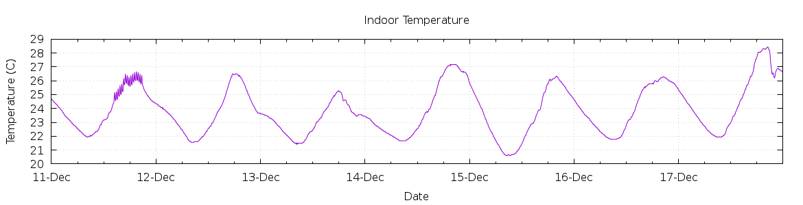 [7-day Indoor Temperature]