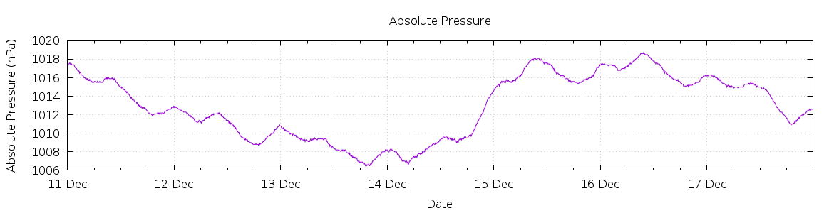 [7-day Pressure]