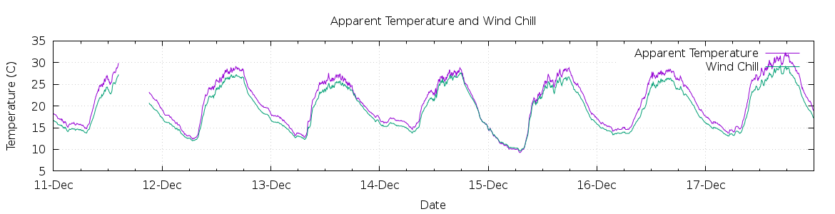 [7-day Apparent Temperature and Wind Chill]