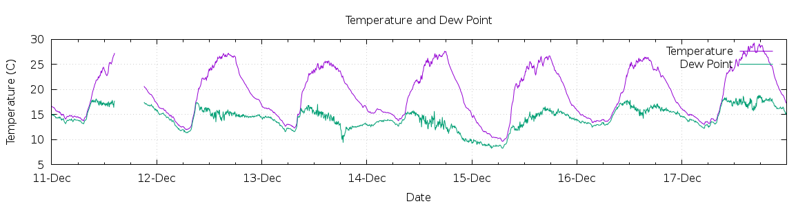 [7-day Temperature and Dew Point]