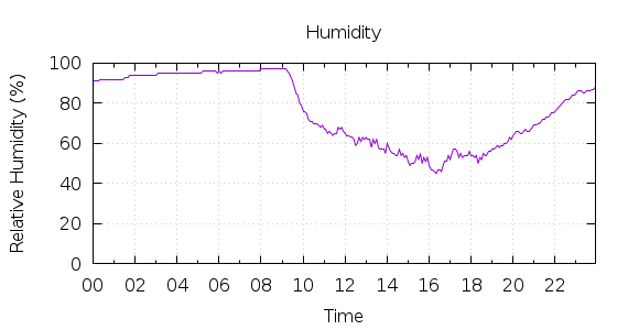 [1-day Humidity]