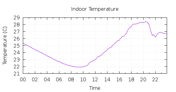 [1-day Indoor Temperature]