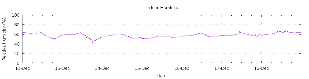 [7-day Humidity]