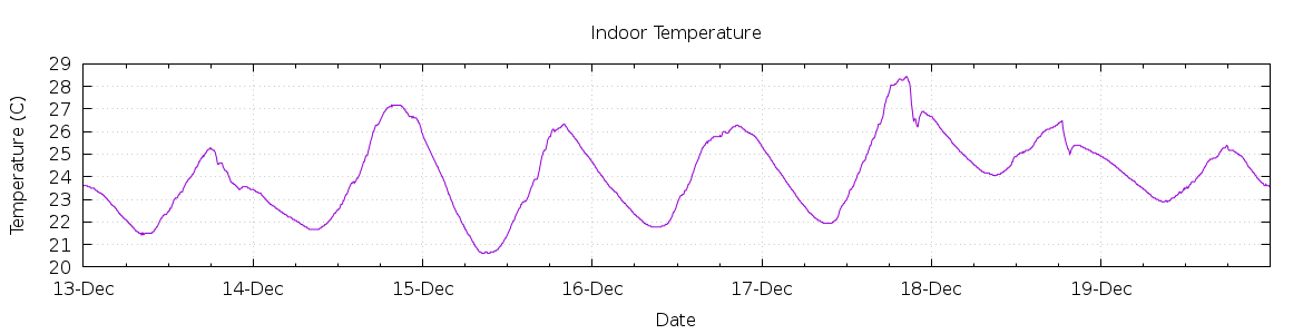 [7-day Indoor Temperature]