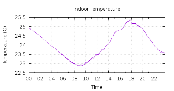 [1-day Indoor Temperature]