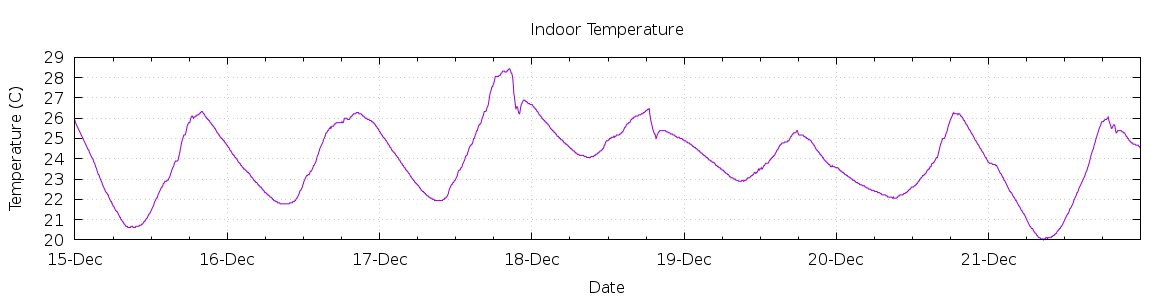 [7-day Indoor Temperature]