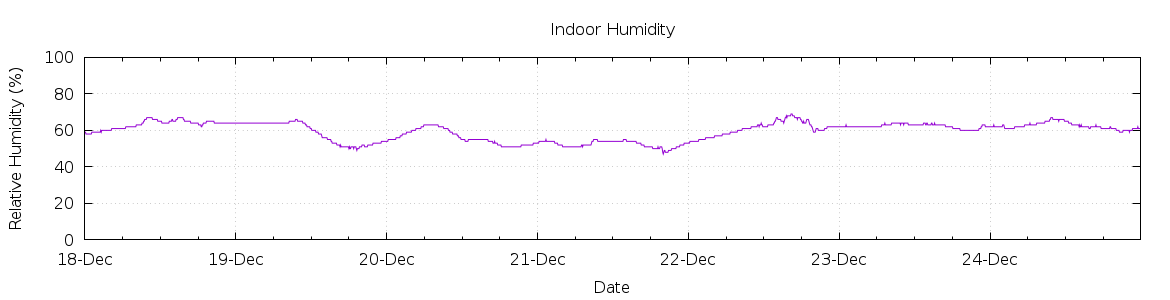 [7-day Humidity]