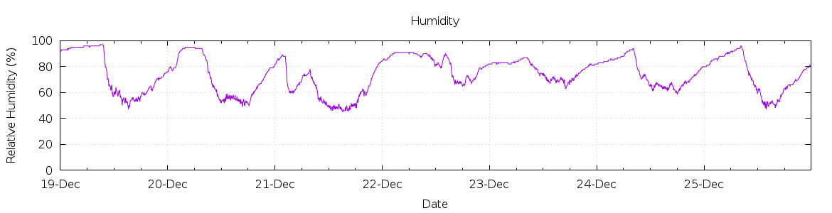 [7-day Humidity]