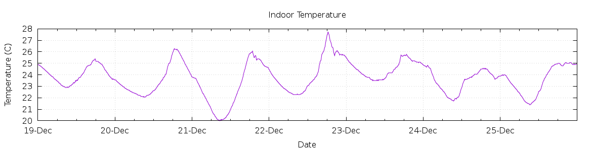 [7-day Indoor Temperature]