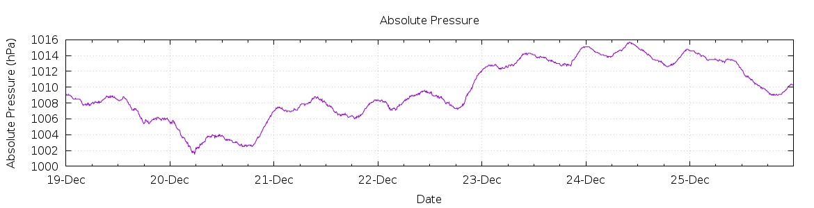 [7-day Pressure]