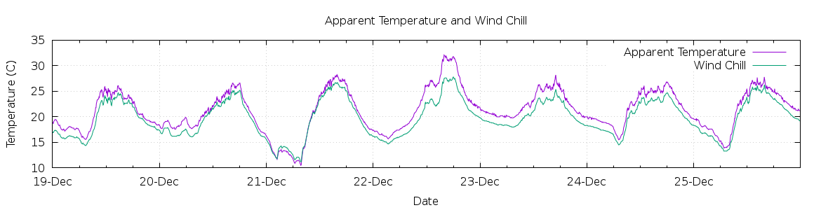 [7-day Apparent Temperature and Wind Chill]