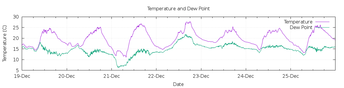 [7-day Temperature and Dew Point]