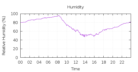 [1-day Humidity]