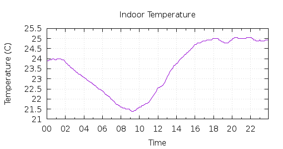 [1-day Indoor Temperature]