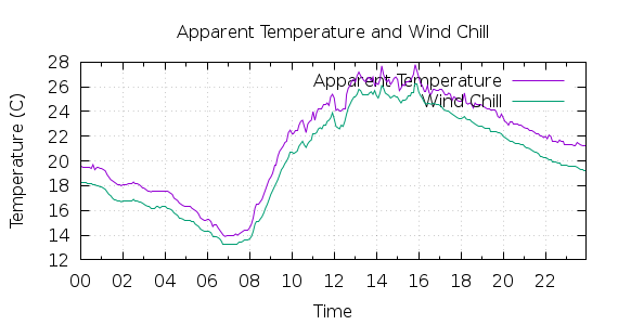 [1-day Apparent Temperature and Wind Chill]