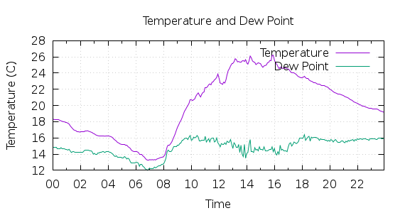 [1-day Temperature and Dew Point]