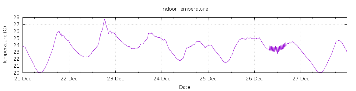 [7-day Indoor Temperature]