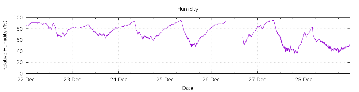 [7-day Humidity]