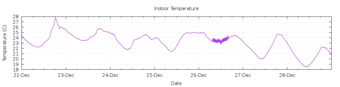 [7-day Indoor Temperature]