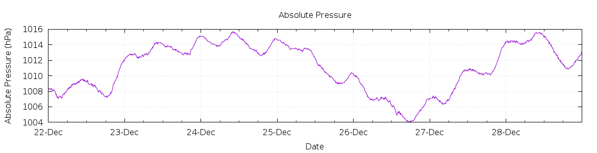 [7-day Pressure]