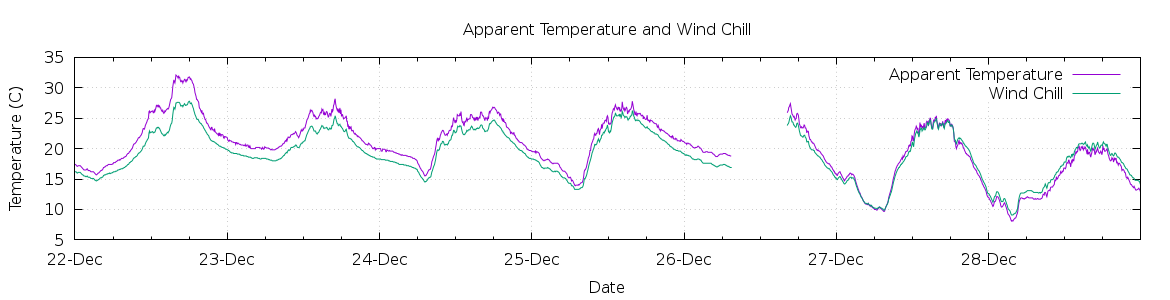 [7-day Apparent Temperature and Wind Chill]