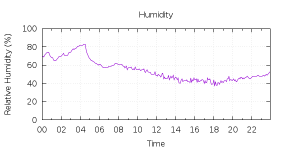 [1-day Humidity]