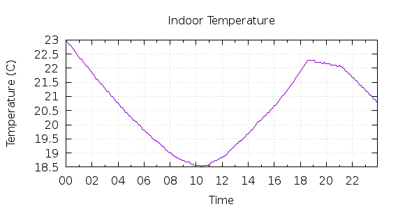 [1-day Indoor Temperature]