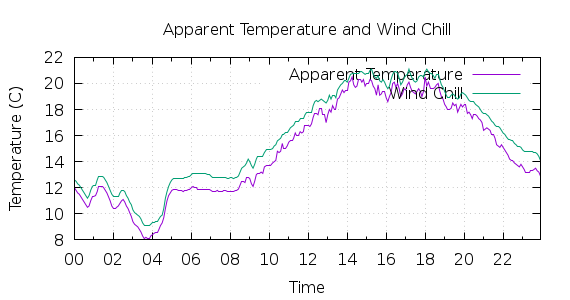 [1-day Apparent Temperature and Wind Chill]