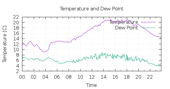 [1-day Temperature and Dew Point]