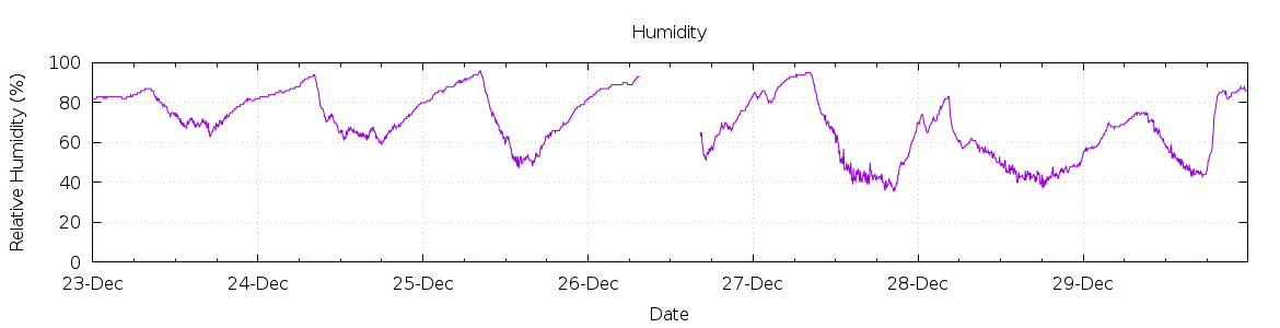 [7-day Humidity]