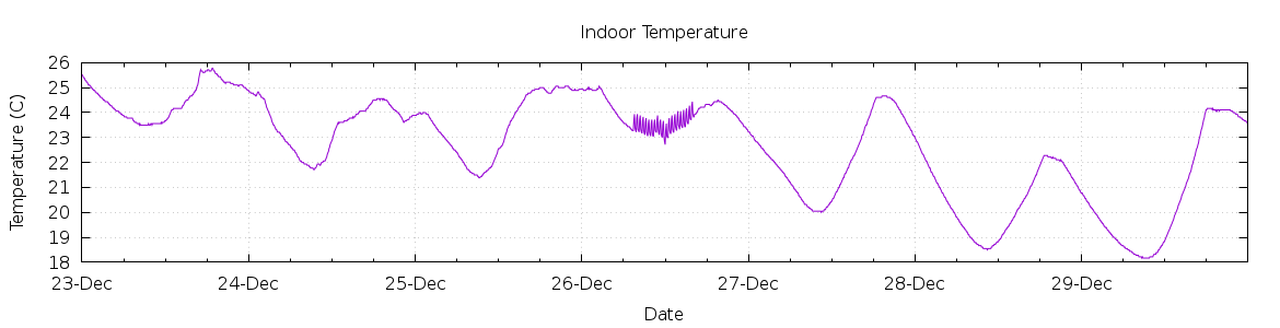 [7-day Indoor Temperature]