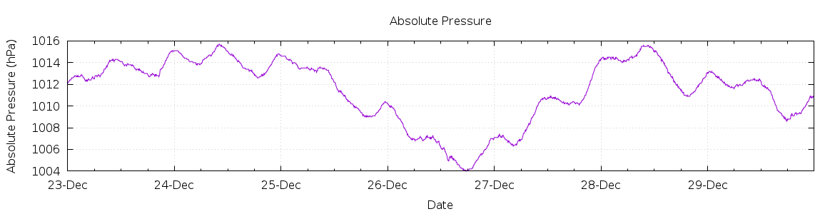 [7-day Pressure]