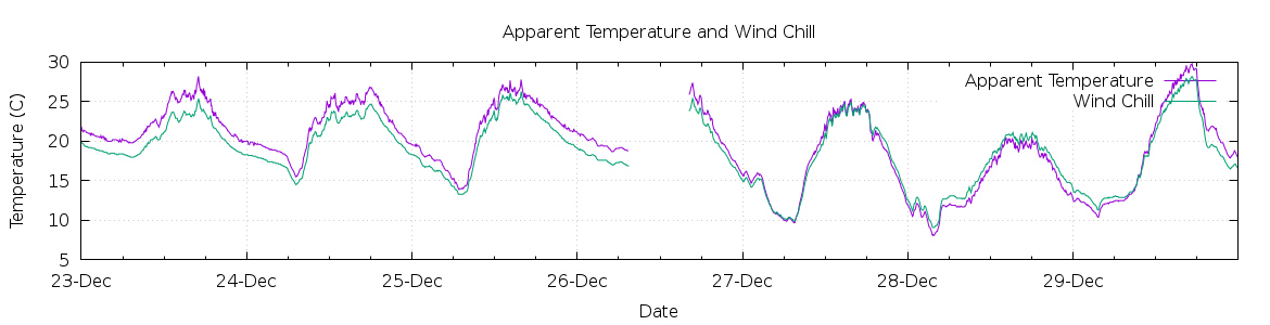 [7-day Apparent Temperature and Wind Chill]