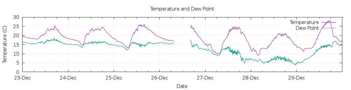 [7-day Temperature and Dew Point]