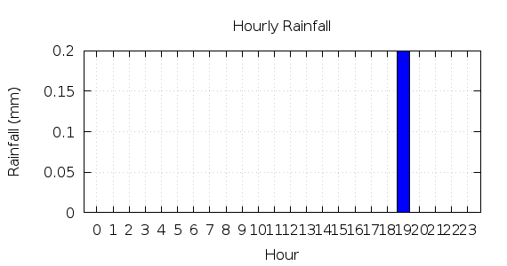 [1-day hourly rainfall]