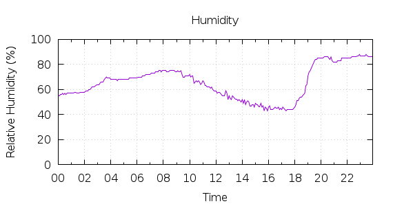 [1-day Humidity]