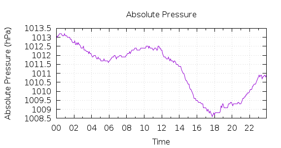 [1-day Pressure]