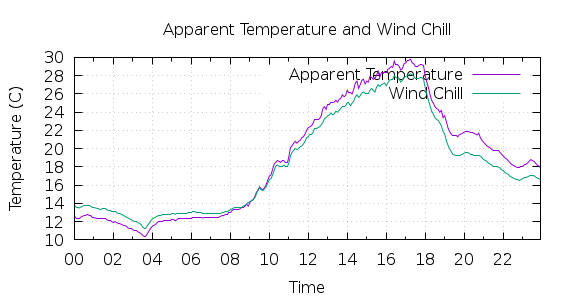 [1-day Apparent Temperature and Wind Chill]