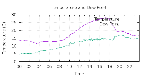 [1-day Temperature and Dew Point]