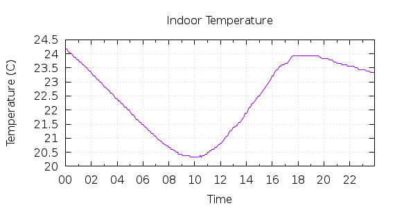 [1-day Indoor Temperature]